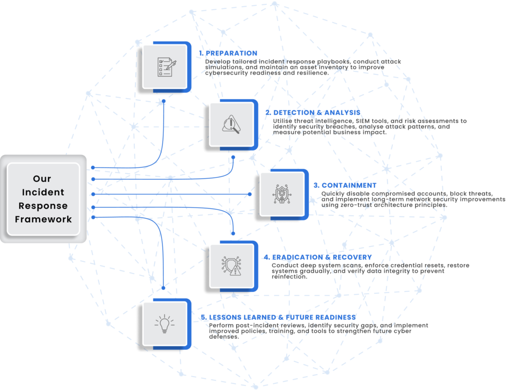 Cyber Incident Response services