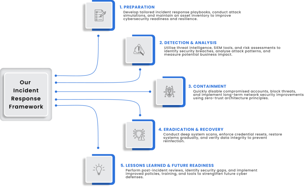 Cyber Incident Response services