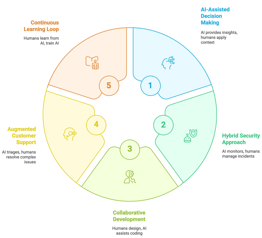 1The Synergy of AI and Human IT Teams visual selection 1