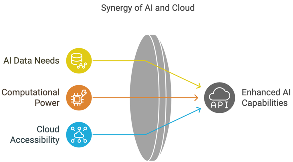 AI and Cloud Computing_ A Perfect Match - visual selection 1